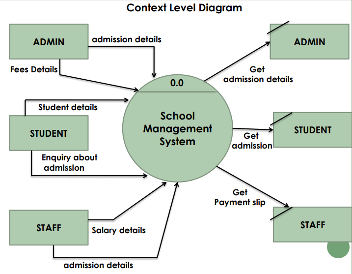School Management System Data Flow Diagram