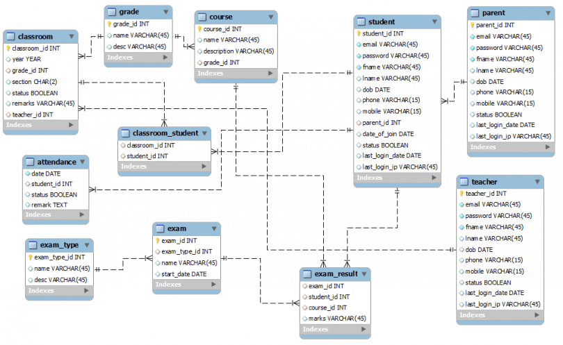 database design for project management system