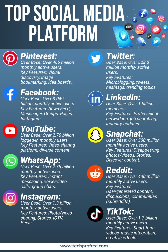 Top Social Media Platforms in 2024 - Techprofree