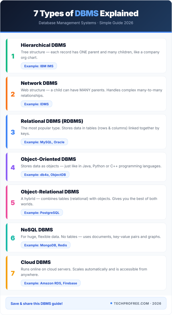 7 types of DBMS explained infographic — techprofree.com