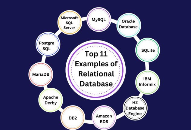 Database Examples Archives - Techprofree