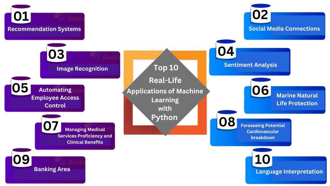Top 10 Real Life Applications of Machine Learning with Python - Techprofree