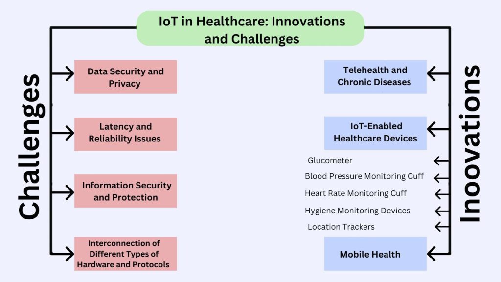IoT in Healthcare : Innovations, Benefits, and Key Challenges - Techprofree