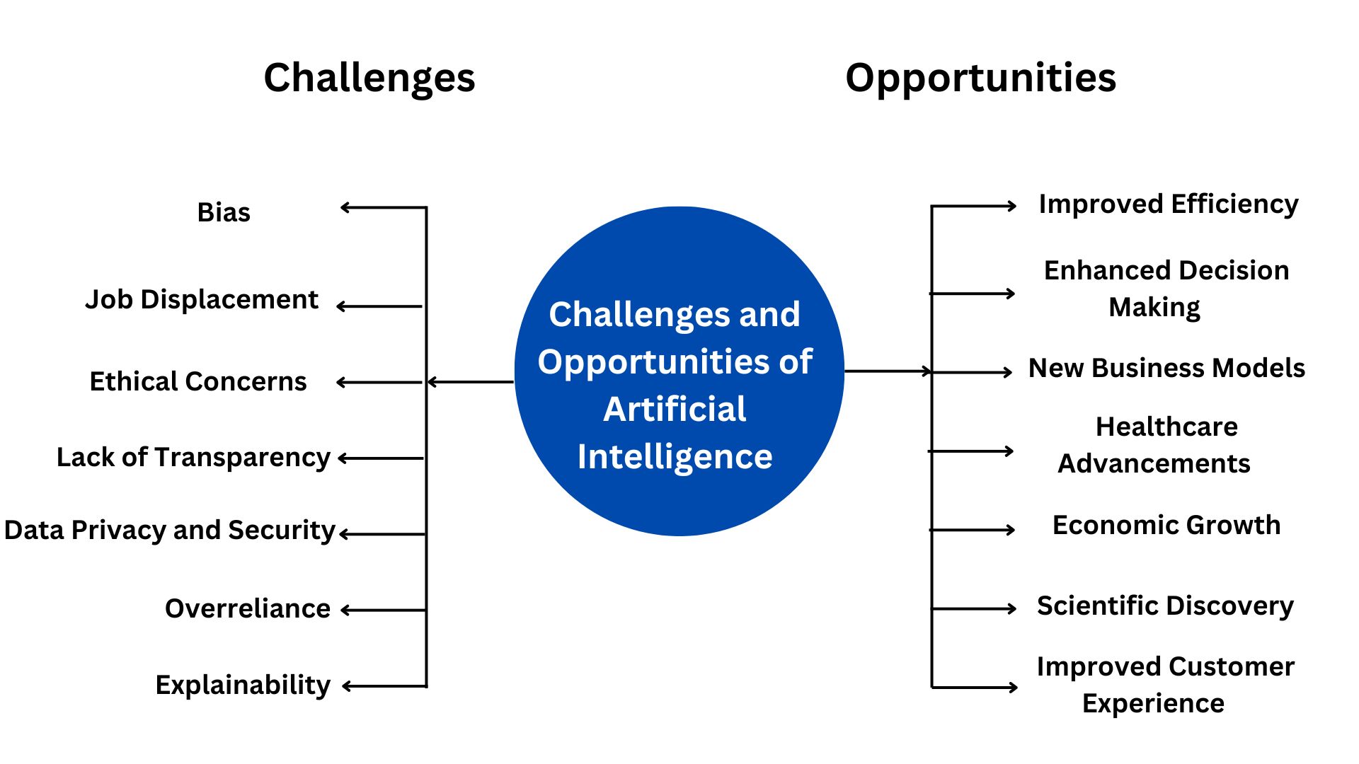Challenges And Opportunities Of Artificial Intelligence Techprofree