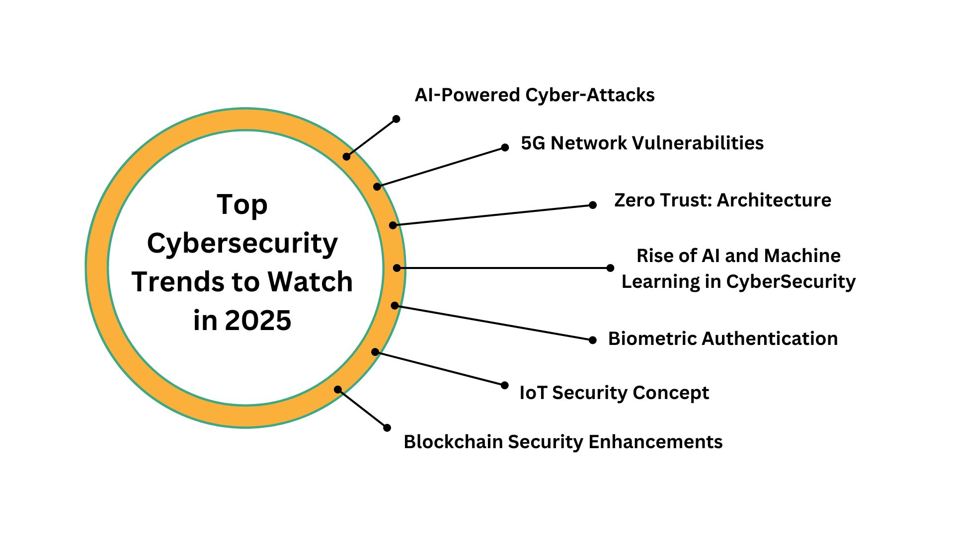 Top Cybersecurity Trends to Watch in 2025 Ultimate Guide - Techprofree