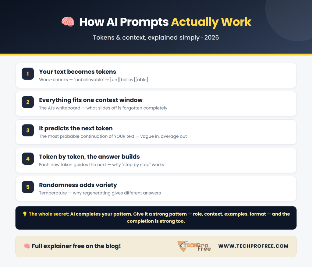 How AI Prompts Work 2026 Infographic - Techprofree