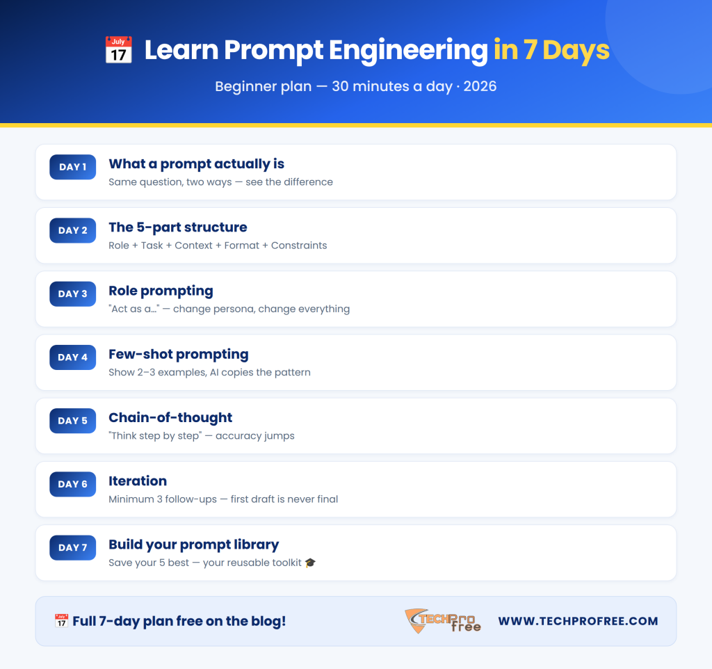 Learn Prompt Engineering in 7 Days Infographic - Techprofree