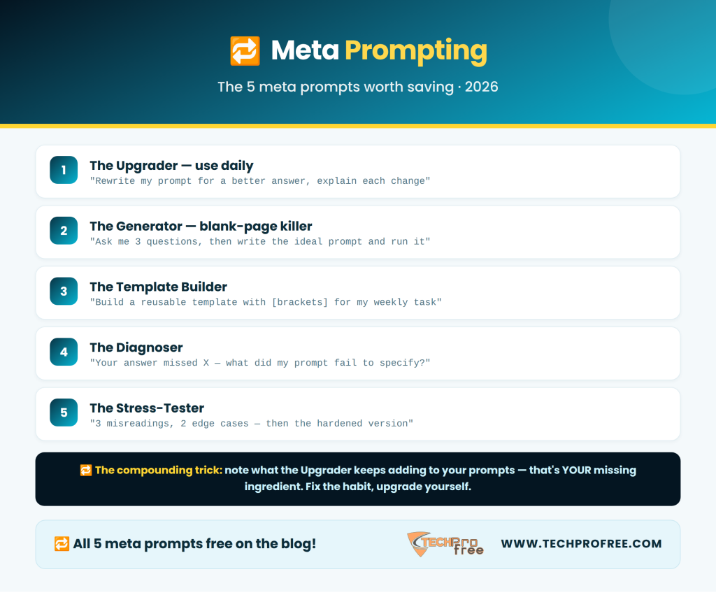 Meta Prompting Infographic 2026 - Techprofree