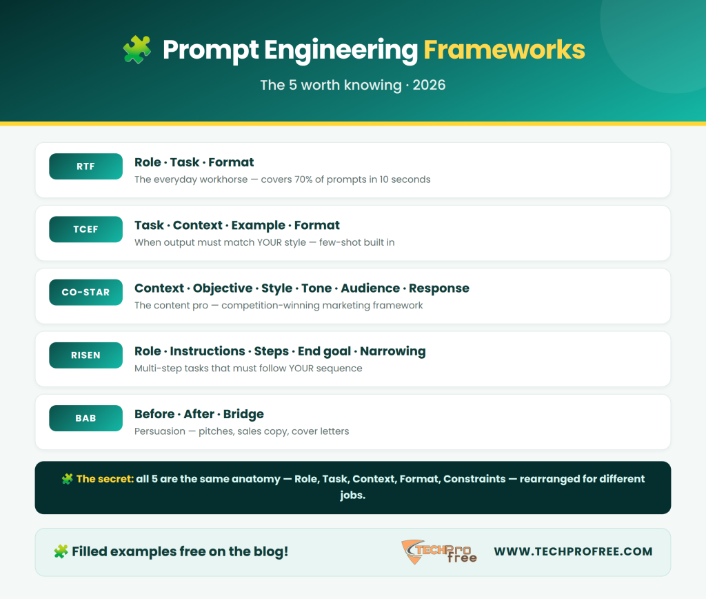 Prompt Engineering Frameworks 2026 Infographic - Techprofree
