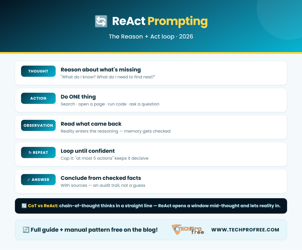 ReAct Prompting Infographic 2026 - Techprofree