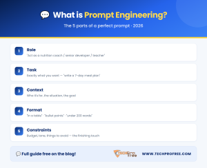 What is Prompt Engineering Infographic - Techprofree