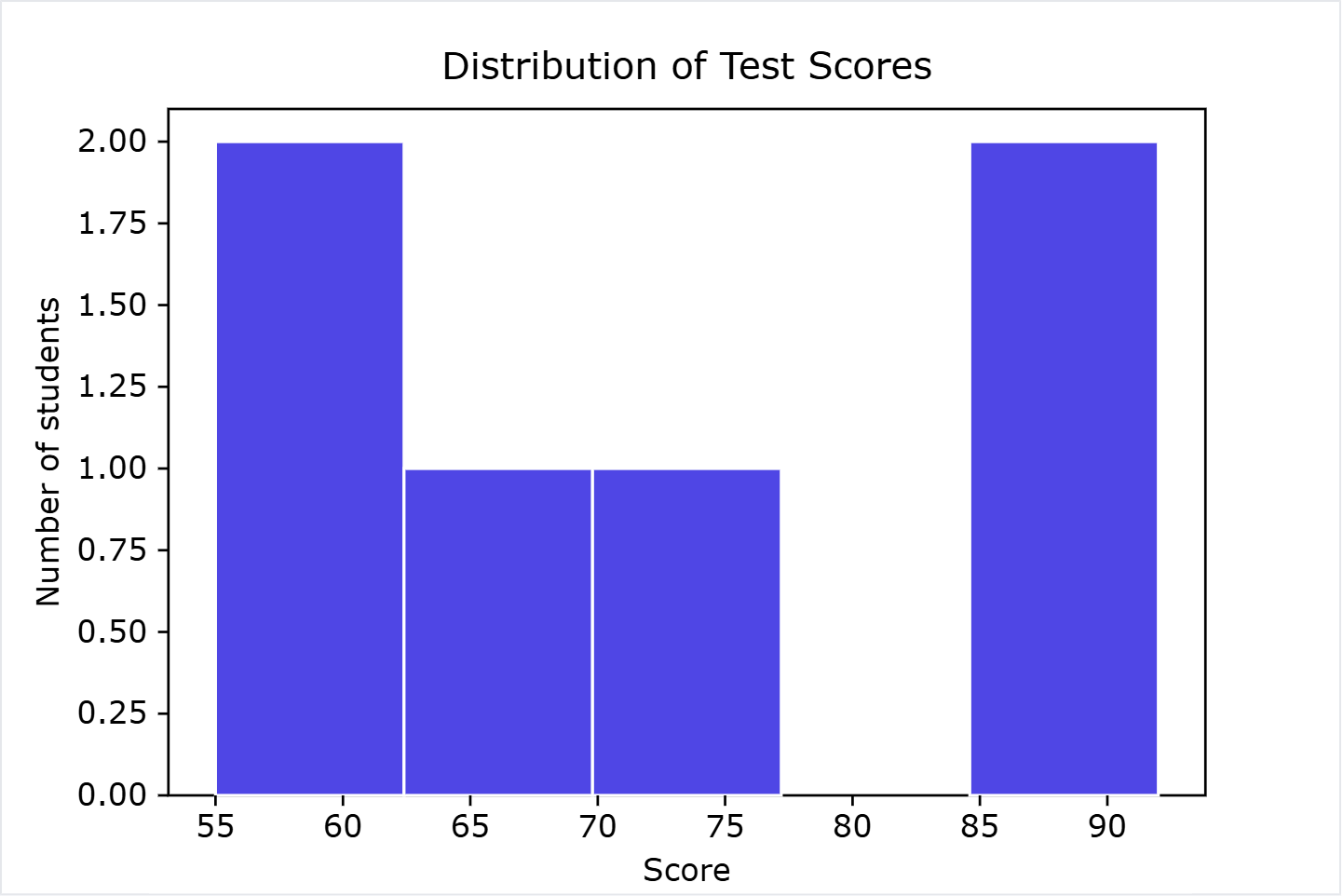 data science with python from scratch – matplotlib histogram of student test scores