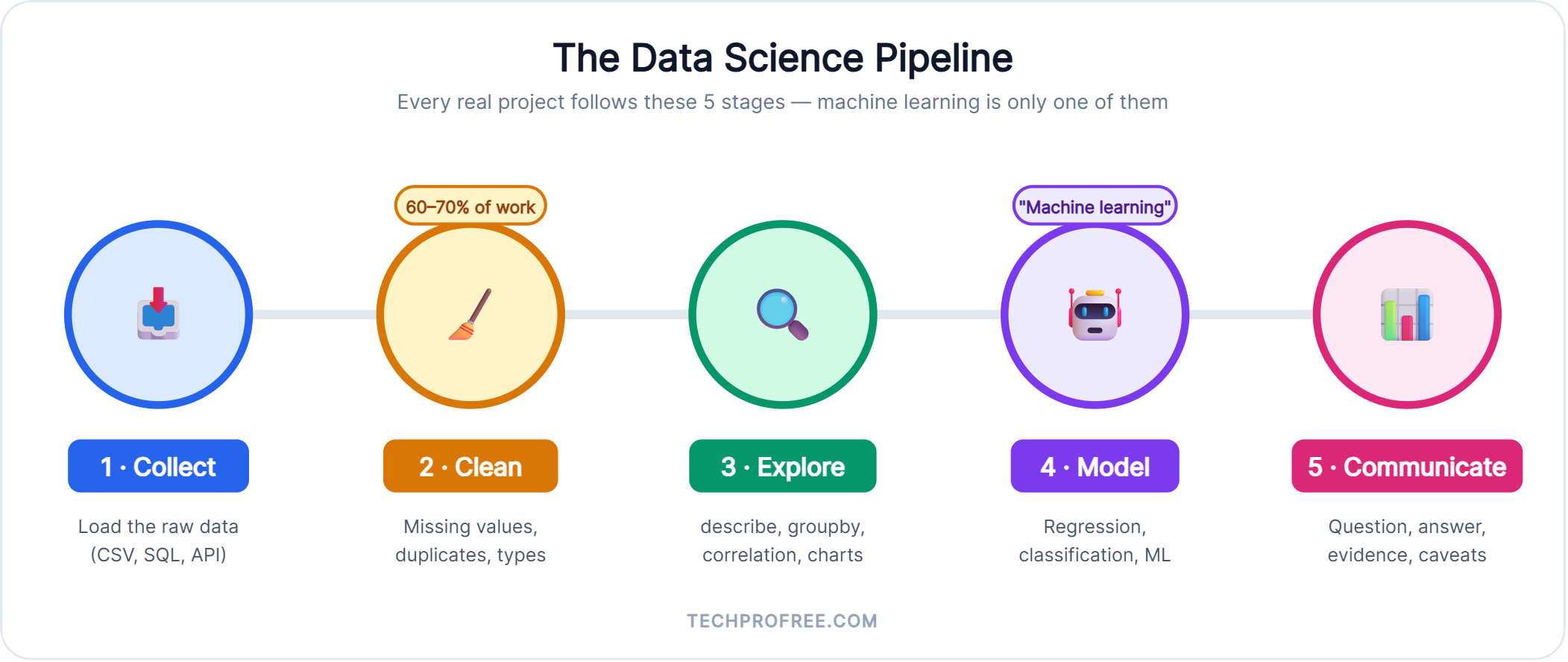 data science with python from scratch – 5-stage pipeline diagram collect clean explore model communicate