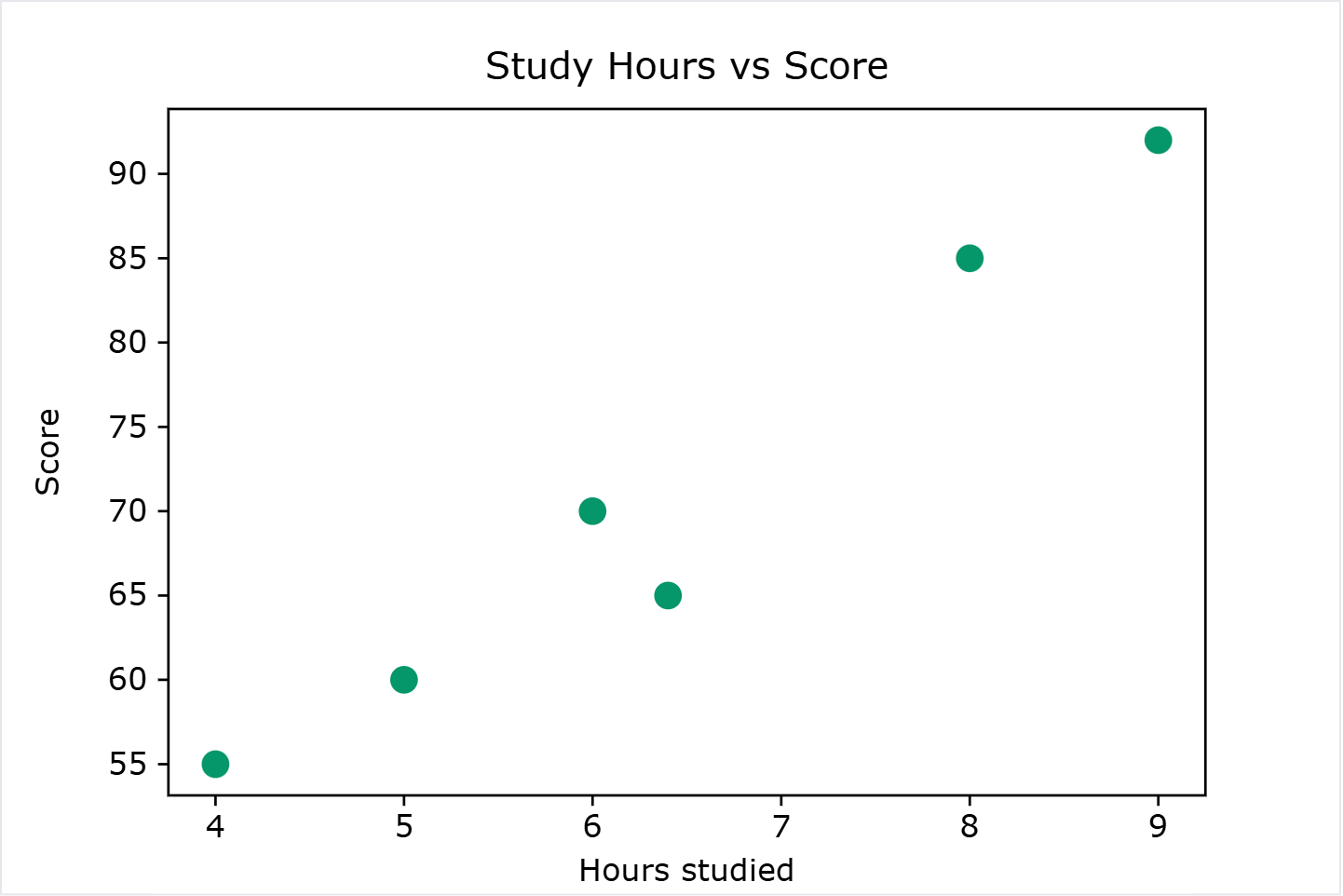 data science with python from scratch – scatter plot of study hours vs score showing strong positive correlation
