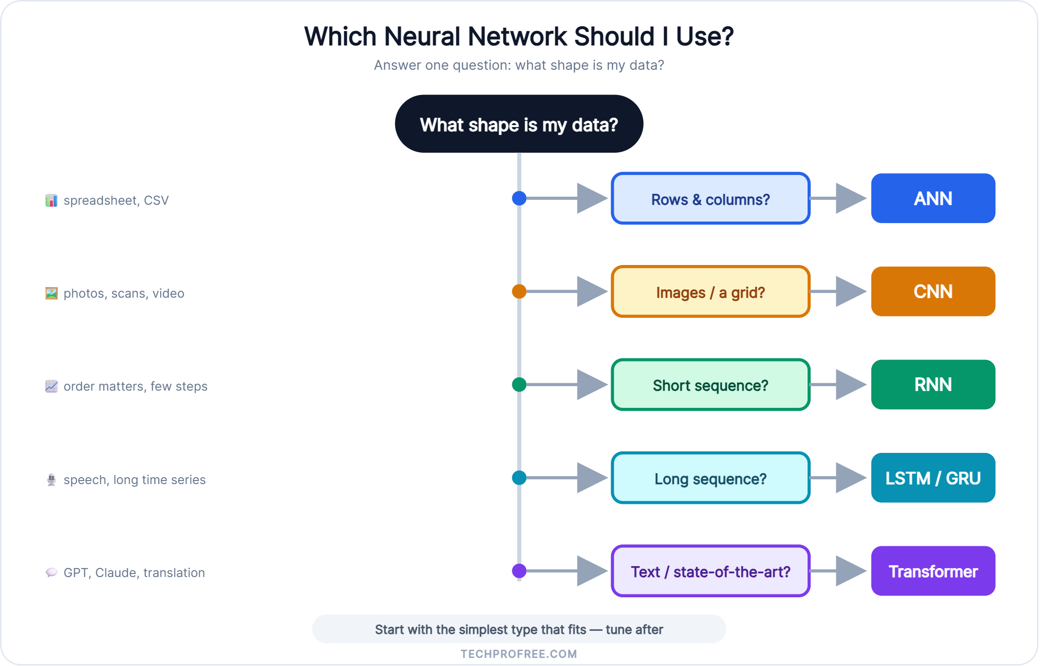 types of neural networks – decision flowchart for choosing ANN, CNN, RNN, LSTM or Transformer by data type